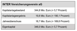 Geschäftszahlen INTER Versicherungsverein aG 2022