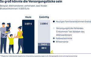 Versorgungslücke Risikoleben