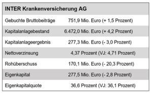 INTER Krankenversicherung AG 2022