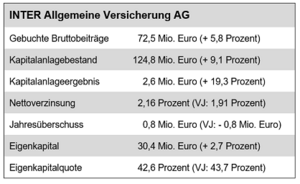 Geschäftszahlen INTER Allgemeine 2022