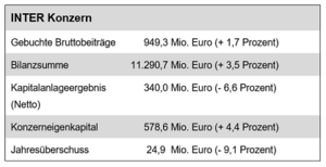 INTER Konzern 2022