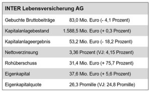 Geschäftszahlen INTER Lebensversicherung 2022