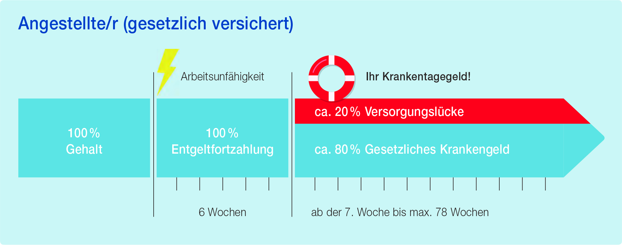 Graphische Darstellung Krankentagegeld