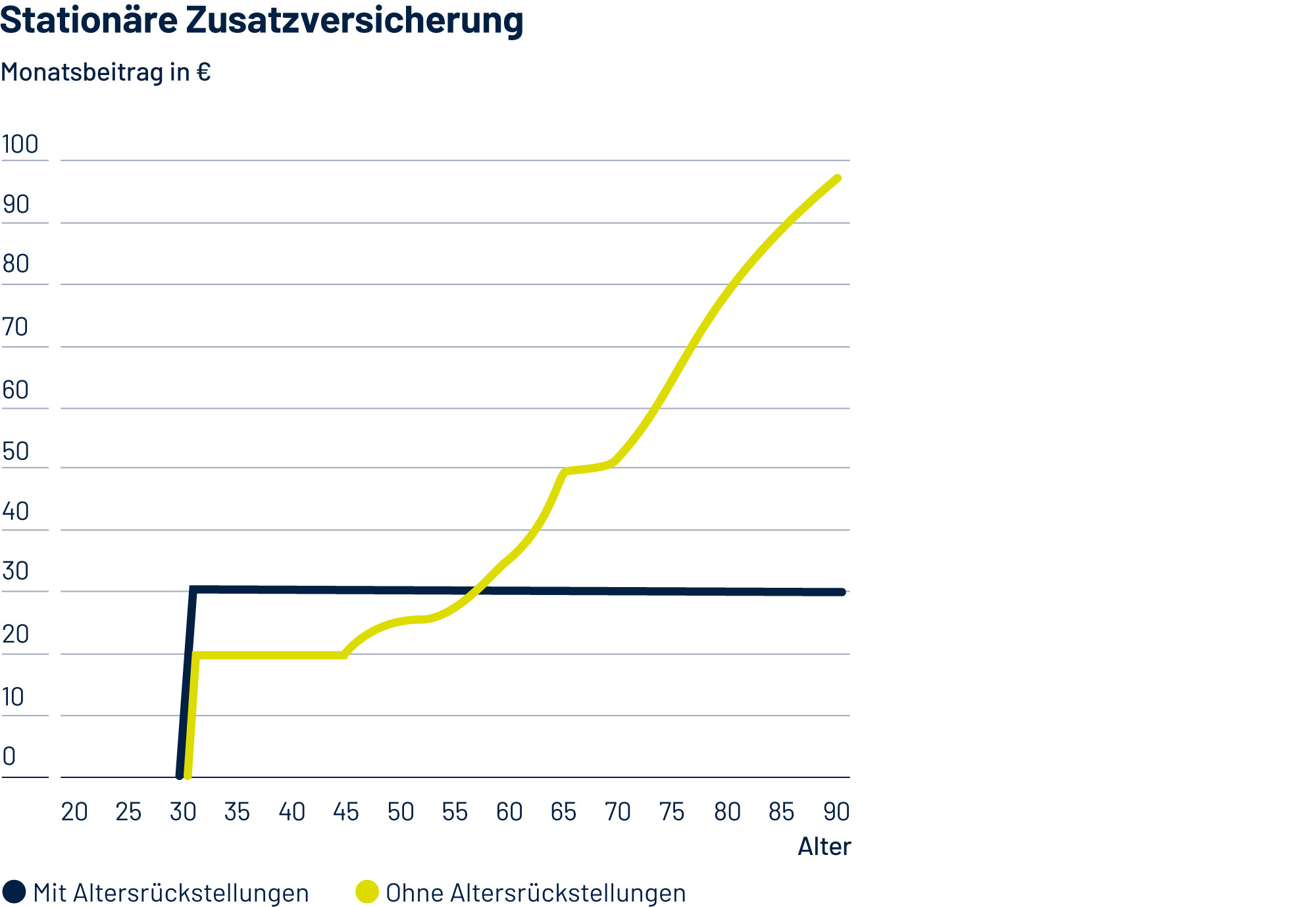 Krankenhauszusatzversicherung Alterungsrückstellungen Alterungsrückstellungen Grafik