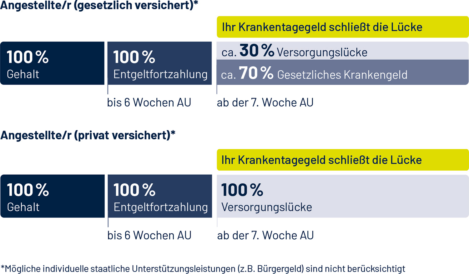 Krankentagegeld Grafik