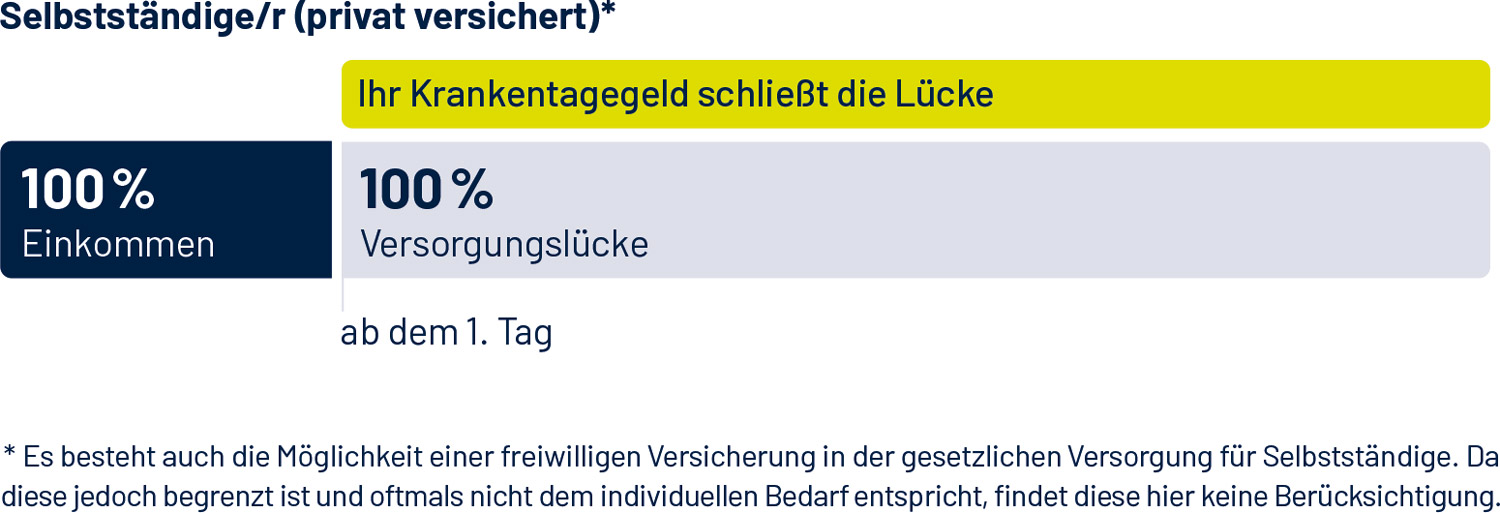 Krankentagegeld Grafik Selbstständige