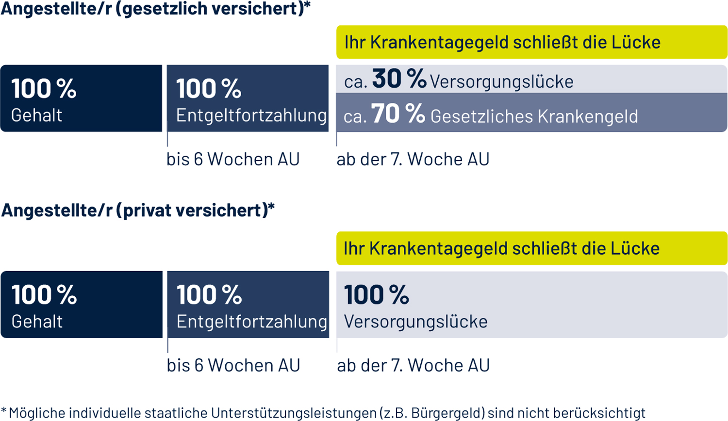 Krankentagegeldversicherung Grafik Ärzte