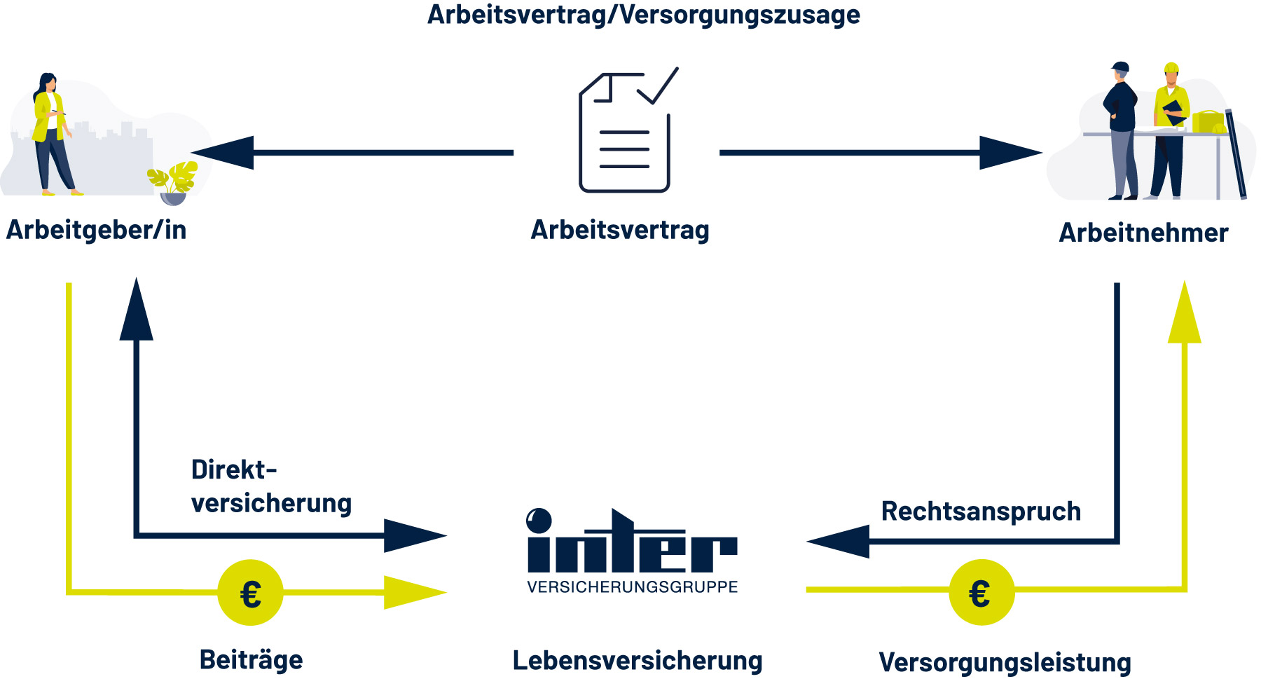 Direktversicherung Infografik